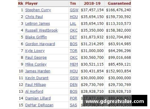 NBA球员薪酬榜单：巨额合同背后的收入王者们